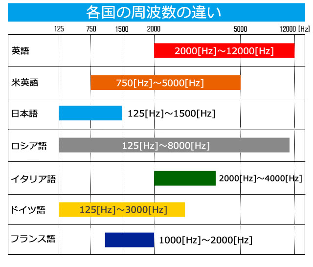 言語の周波数の違い