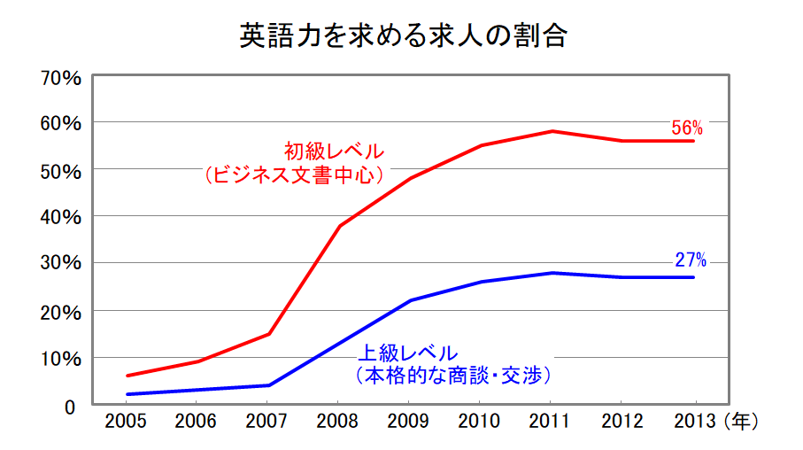 英語力を求める求人の割合
