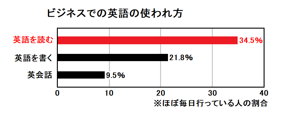 ビジネスでの英語の使われ方