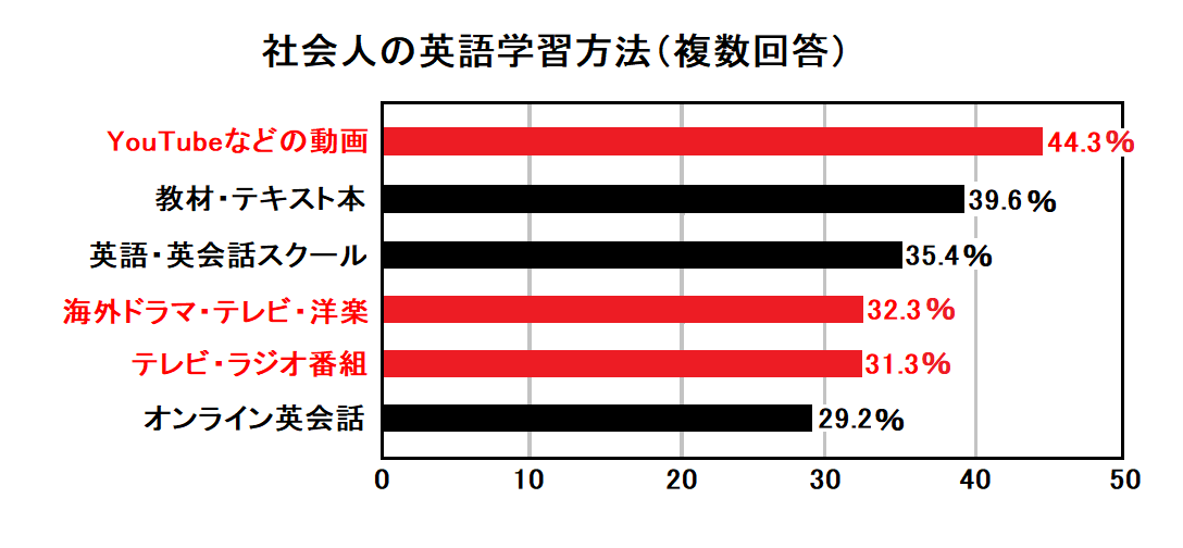 社会人の英語学習方法（複数回答）