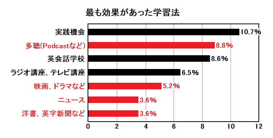 最も効果があった学習法